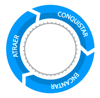 ciclo inbound marketing digital statum